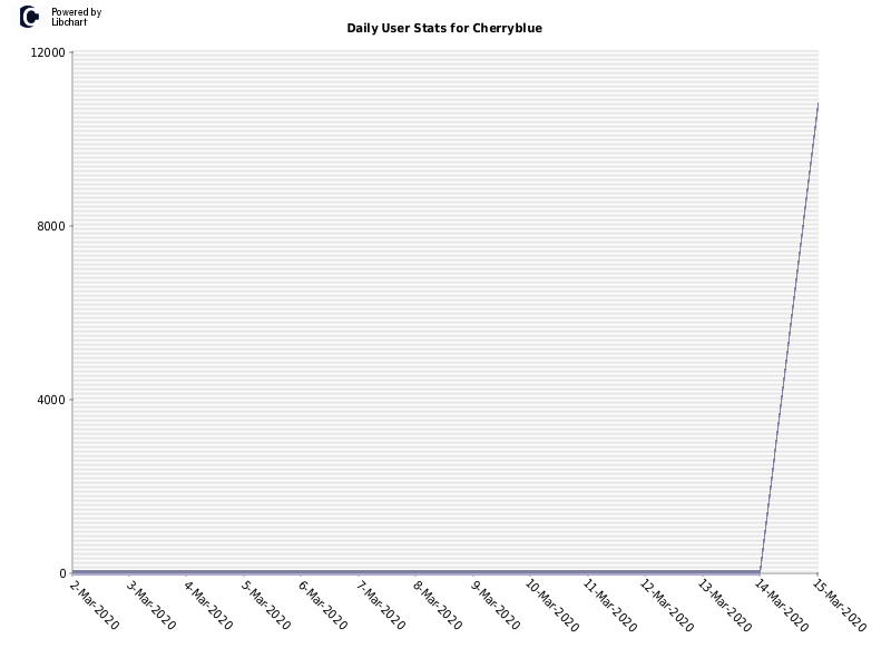 Daily User Stats for Cherryblue